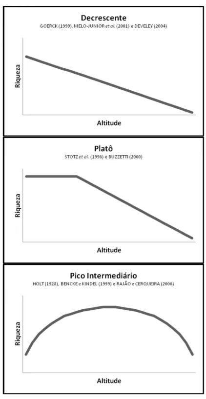 Figura 2: Padrões de distribuição altitudinal das aves encontrados em oito inventários realizados em áreas montanhosas da Mata Atlântica brasileira.