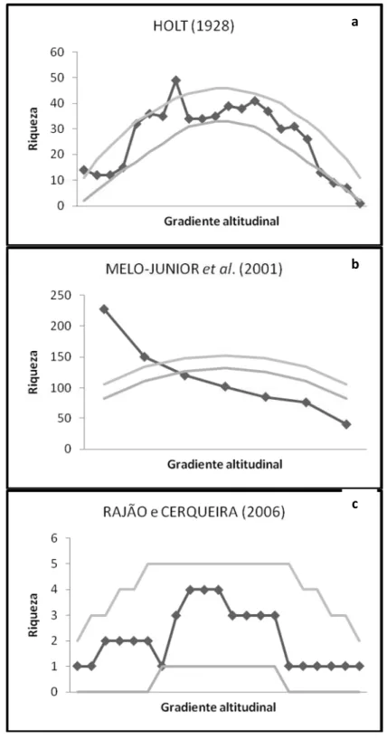 Figura 3: Curvas do número de espécies observado (linhas com pontos) e curvas dos intervalos de 95% da estimação da riqueza calculada sem substituição (without replacement) pelo programa Mid-Domain Null (50.000 simulações de Monte Carlo) de três diferentes