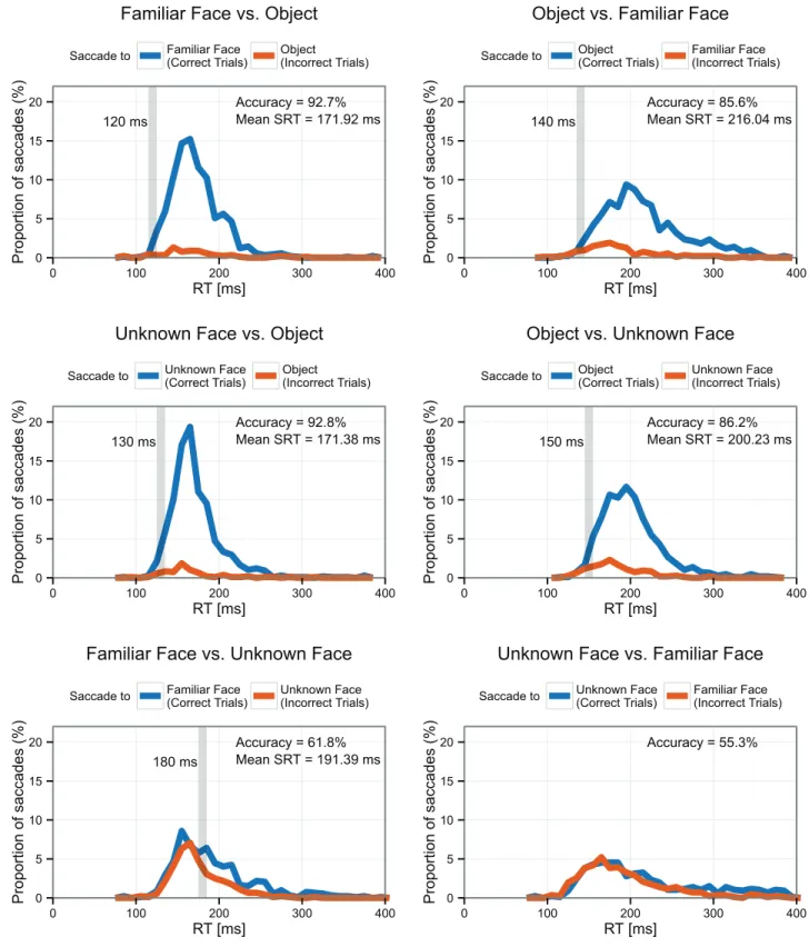 Fig 2. Proportion of correct (blue) and incorrect (red) saccades for each task. Gray vertical bar represents minimum SRT (see Methods for definition).