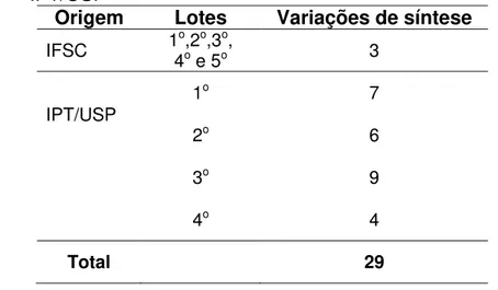 Tabela 8  – Número de variações de síntese em cada lote produzido pela IFSC e  IPT/USP 