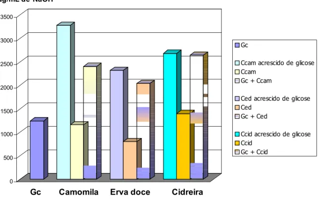 FIGURA 1- Valores médios da fermentação do grupo controle (glicose  2,5%), dos diferentes tipos de chás (grupo teste (A) ) , dos chás acrescido de  glicose (grupo teste) e da somatória do grupo teste (A)  com o grupo controle  (glicose 2,5%)
