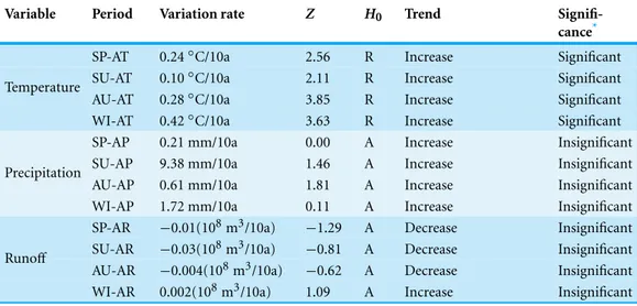 Table 1 Variation rate of regression analysis and Mann–Kendall trend test for seasonal temperature, precipitation and runoff in the Qira River basin.