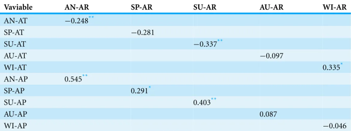 Table 2 Pearson correlation coefficients between temperature, precipitation and runoff based on annual and seasonal level in the Qira River.