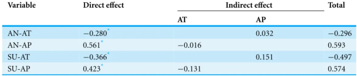 Table 3 Path coefficients of direct and indirect effects of AT and AP on runoff in the Qira River basin.