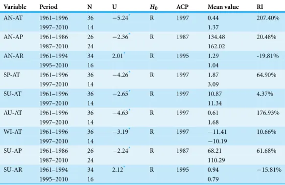 Table 4 Mann–Whitney abrupt change test of the temperature, precipitation and runoff in annual and seasonal time scale during the study period 1961–2010 for the Qira River basin.
