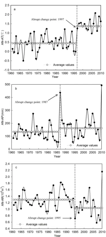 Figure 4 Abrupt change of the AN-AT, AN-AP and AN-AR during the period 1961–2010 in the Qira River basin.