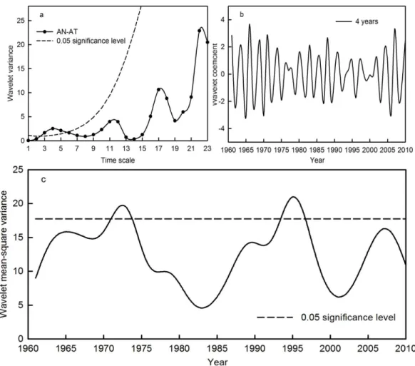 Figure 5 Wavelet variance (A), wavelet coefficient (B) and wavelet mean-square variance (C) of the AN-AT time series during the period 1961–2010 in the Qira River basin.