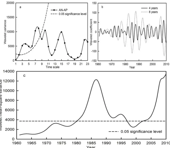 Figure 6 Wavelet variance (A), wavelet coefficient (B) and wavelet mean-square variance (C) of the AN-AP time series during the period 1961–2010 in the Qira River basin.