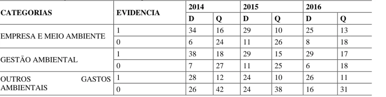 Tabela 2: Classificação de evidência das categorias  