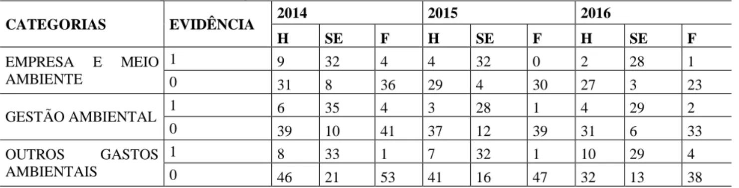 Tabela 4: Referência temporal das categorias   CATEGORIAS  EVIDÊNCIA  2014  2015  2016  H  SE  F  H  SE  F  H  SE  F  EMPRESA  E  MEIO  AMBIENTE  1  9  32  4  4  32  0  2  28  1  0  31  8  36  29  4  30  27  3  23  GESTÃO AMBIENTAL  1  6  35  4  3  28  1  