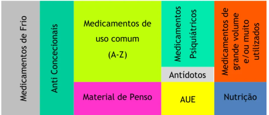 Figura  1  -  Organização  do  armazém  principal  dos  Serviços  Farmacêuticos  do Hospital Sousa Martins
