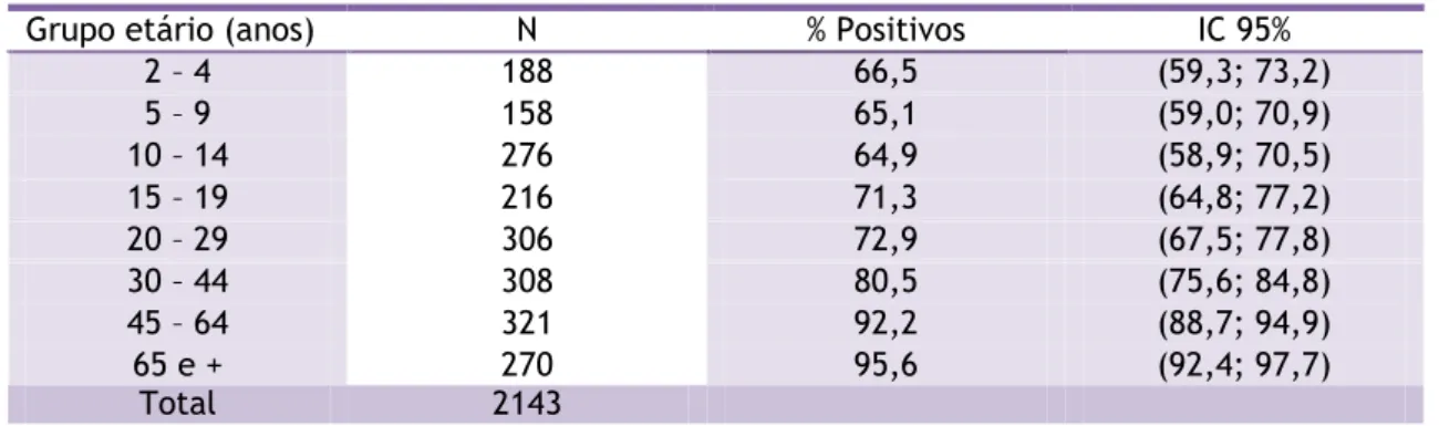 Tabela 6 - Distribuição dos indivíduos com resultado positivo para o CMV, por Grupo etário [43] 