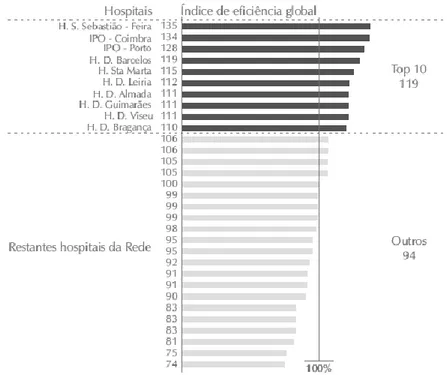 Figura 10: Níveis de desempenho relativo aos Hospitais EPE, em Dezembro de 2003 
