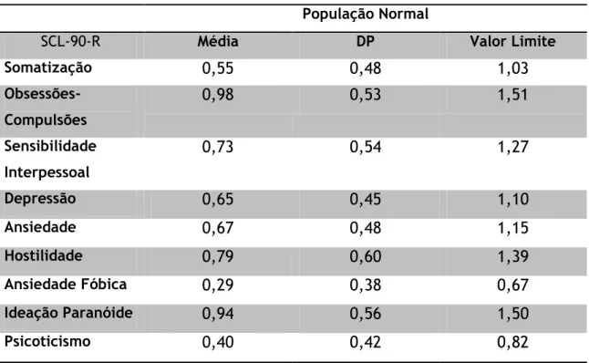Tabela 1: Números médios e desvio padrão do SCL-90-R para a população normal  População Normal 