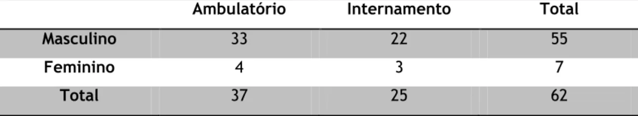 Tabela 3: Estatística Descritiva do género segundo realização de internamento  Ambulatório  Internamento  Total 