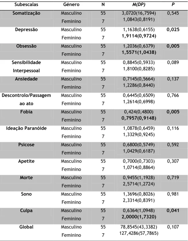 Tabela 15: Análise da variância dos sintomas psicopatológicos em função do género 