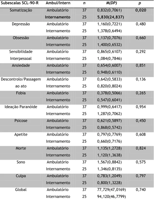 Tabela 17: Análise da variância dos sintomas psicopatológicos em função do ambulatório/ 