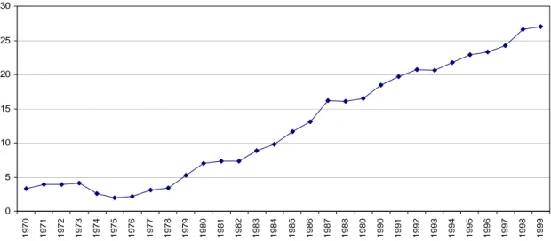 Figura 1 – Entrada de Turistas não residentes, 1970-1999 (Milhões) 6