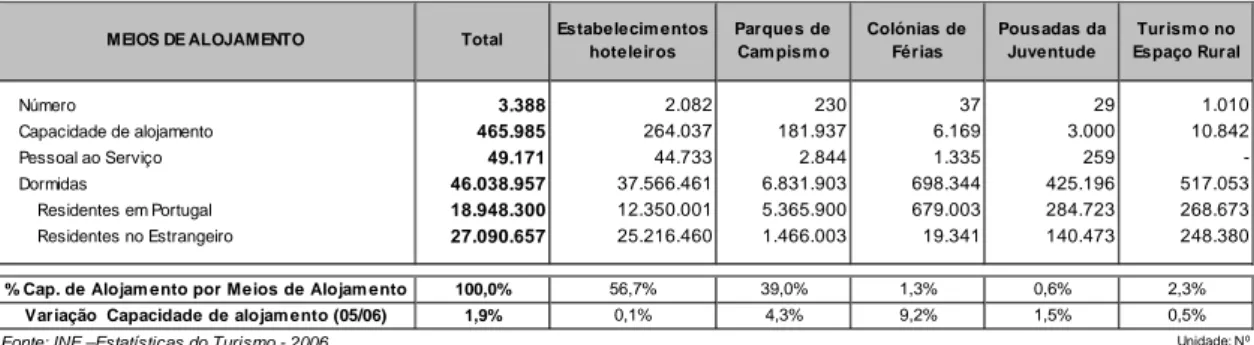 Tabela 3 - Capacidade de Alojamento, Pessoal e Dormidas dos Meios de Alojamento em Portugal – 2006 