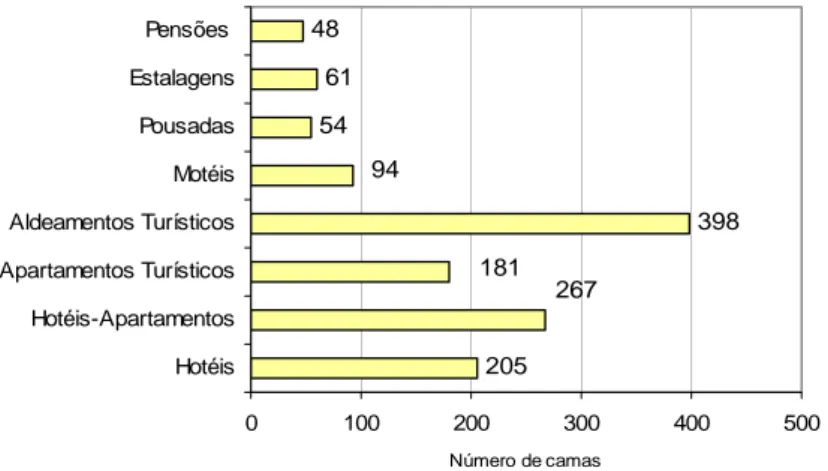 Figura 2 – Capacidade Média de Alojamento nos Estabelecimentos Hoteleiros, por tipologia - 2006
