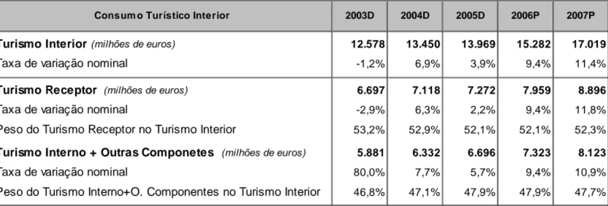 Tabela 9 – Consumo Turístico Interior 2003-2007 