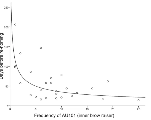 Table 3. Relationship between behaviours exhibited during the 2 min observation period and the number of days before re-homing.