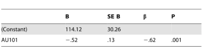 Table 4. Regression statistics (power curve fit) between AU101 and the number of days before re-homing, showing unstandardised co-efficients (B) and the associated standard error (SE B), standardised co-efficients (b) and significance values (P).