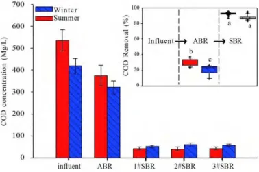 Fig.  2:  COD  concentration  and  removal  efficiencies  of  the ABR  influent and effluent and three parallel SBRs