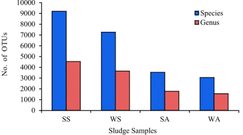 Fig.  6: Analysis  of  OTUs  from  sludge  sampled  from  the ABR  and  SBRs  in summer  and  winter