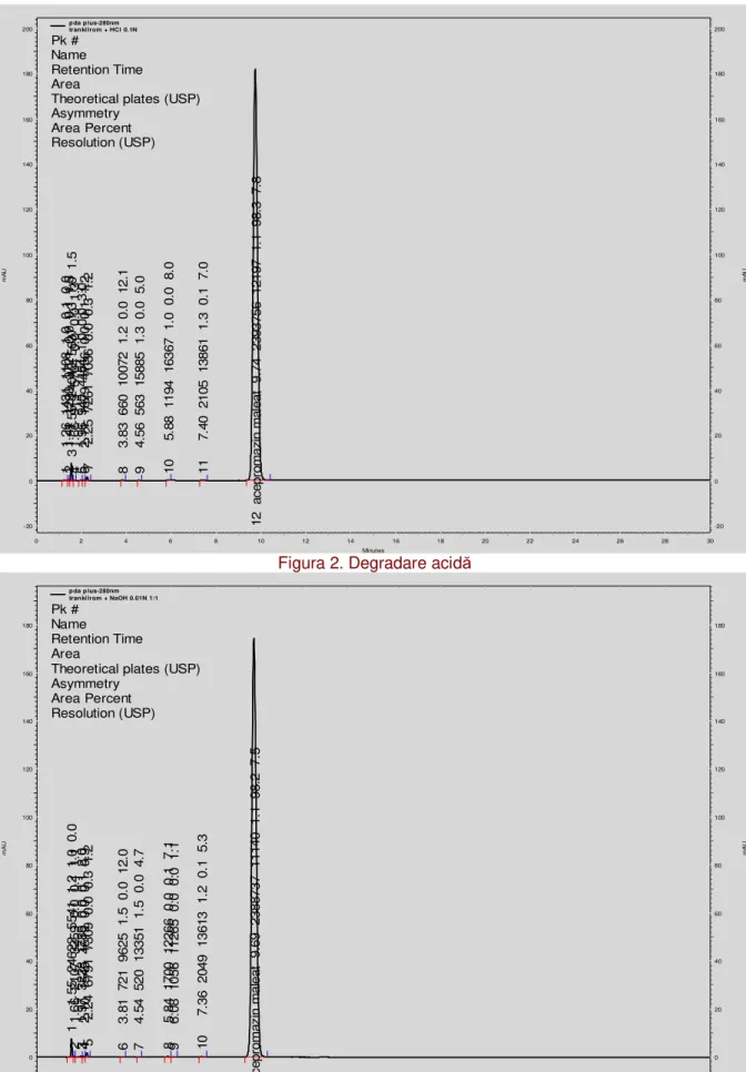 Figura 2. Degradare acid  