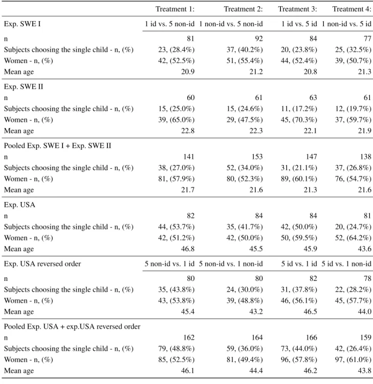 Table 1: Descriptive results for Exp. SWE I, Exp. SWE II and Exp. USA.