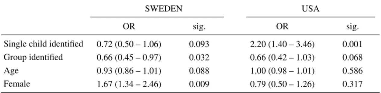Table 2: Logistic regressions on giving vaccine to the single child, effects presented as Odds Ratios (OR).
