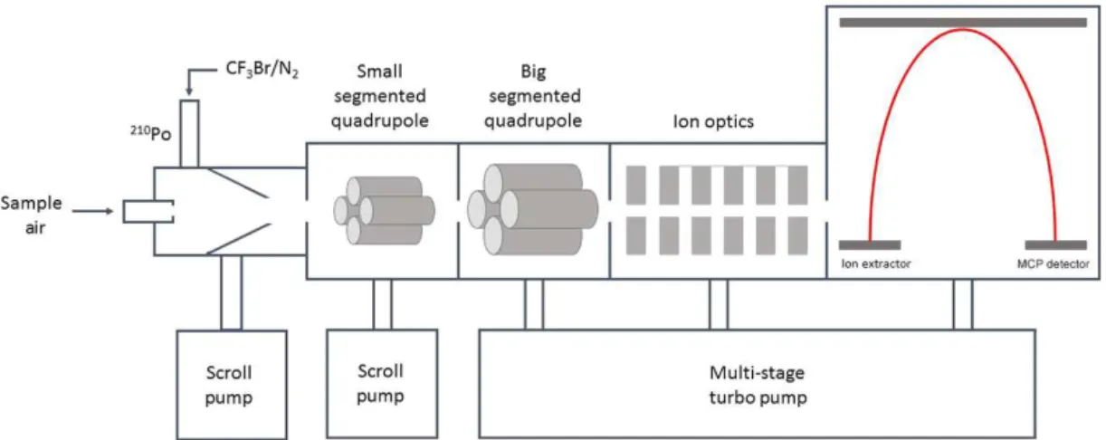 Figure 1. Schematic diagram of the high-resolution time-of-flight chemical ionization mass spectrometer (HR-ToF-CIMS)