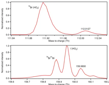 Figure 5. Comparison of laboratory generated and ambient mass spectra. Laboratory data was collected during HO 2 calibration  us-ing the procedure described in Sect