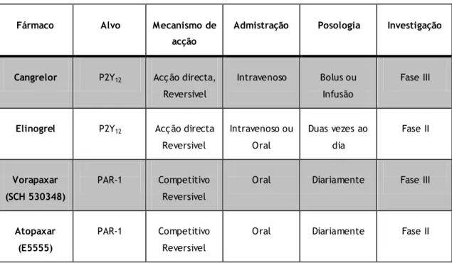 Tabela 3: Agentes antiagregantes plaquetares em investigação. Adaptado da refererência [13]