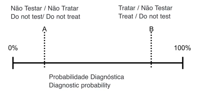 Figura 1. Limiar de decisão na requisição de testes diagnósticos Figure 1. Decision thresholds for requesting diagnostic tests.