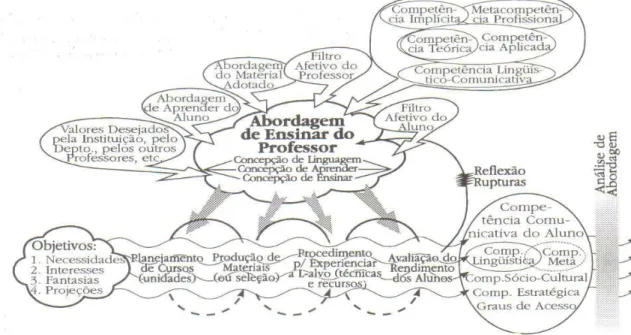 Figura 1: Modelo ampliado da Operação Global do Ensino de Línguas (ALMEIDA FILHO 2007, p