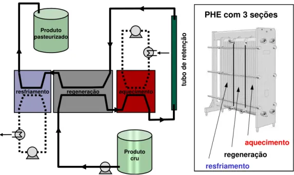 Figura  3.1 - Esquema de uma unidade  de pasteurização  HTST  destacando  as seções do trocador  de  calor a placas (GUT;  PINTO,  2003b)