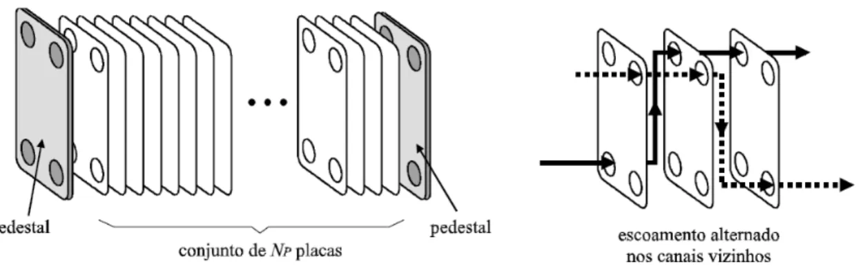 Figura  3.4 - Representação  gráfica  das placas e escoamento  no trocador  de calor a placas  (GUT,  2003)