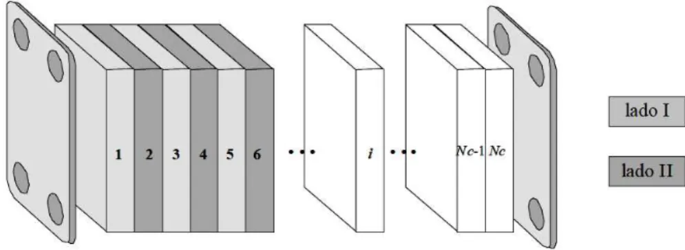 Figura  3.5 - Representação  esquemática do número  de canais do trocador  de calor a placas  (GUT,  2003)