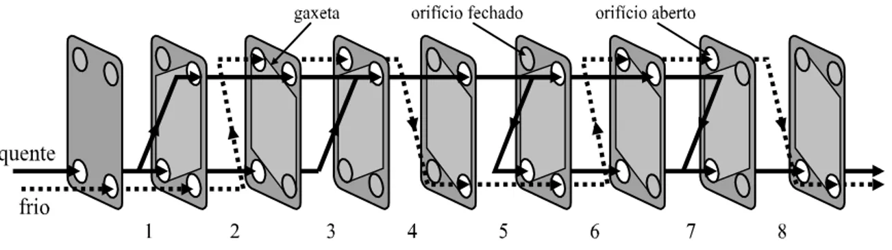 Figura  3.6 - Exemplo de uma configuração  de passes e passagens  para um PHE com nove  placas  (GUT;  PINTO,  2003b)