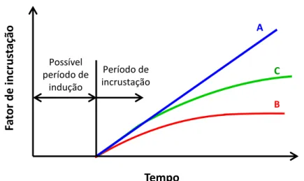 Figura  3.11 - Tendência  do fator de incrustação em função  do tempo.(A)  Incrusração  linear, (B)  Incrustação  assintótica e (C) Incrustação  intermediária  entre linear  e assintótica (CHANGANI  et al., 