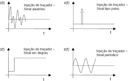 Figura 2.1 –  Representação  esquemática  de  alguns  tipos  de  injeção  que  podem  ser  utilizados  na  técnica  experimental  estímulo–resposta  (Levenspiel, 1986) 