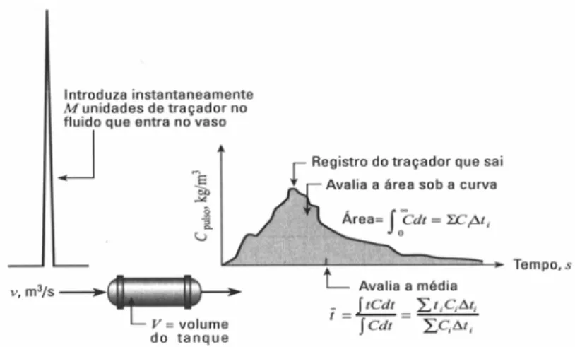 Figura 2.4 - Informação útil obtida a partir de um experimento com  função pulso do traçador (Levenspiel, 2000) 