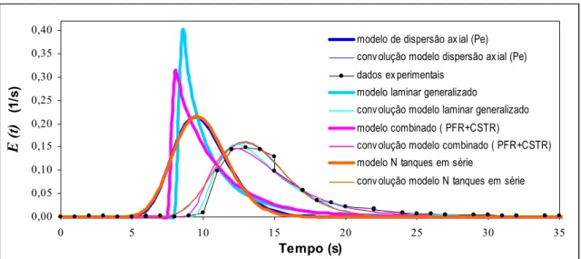 Figura 3.12 – Exemplo de dados experimentais de um ensaio do tubo de retenção 1  ajustados  com  convolução  aos  quatro  modelos  matemáticos  (modelo  laminar  modificado,  modelo  de  N  tanques  em  série,  modelo  de  dispersão axial e modelo combinad