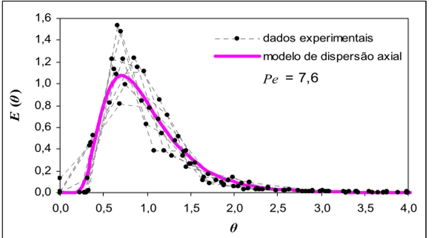 Figura 4.6 – Dados experimentais do sistema de aquisição de dados  na  vazão  20  L/h  ajustados  ao  modelo  matemático  de  dispersão axial 