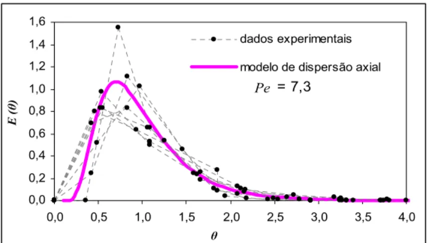 Figura 4.9 – Dados experimentais do sistema de aquisição de dados  na  vazão  35  L/h  ajustados  ao  modelo  matemático  de  dispersão axial 