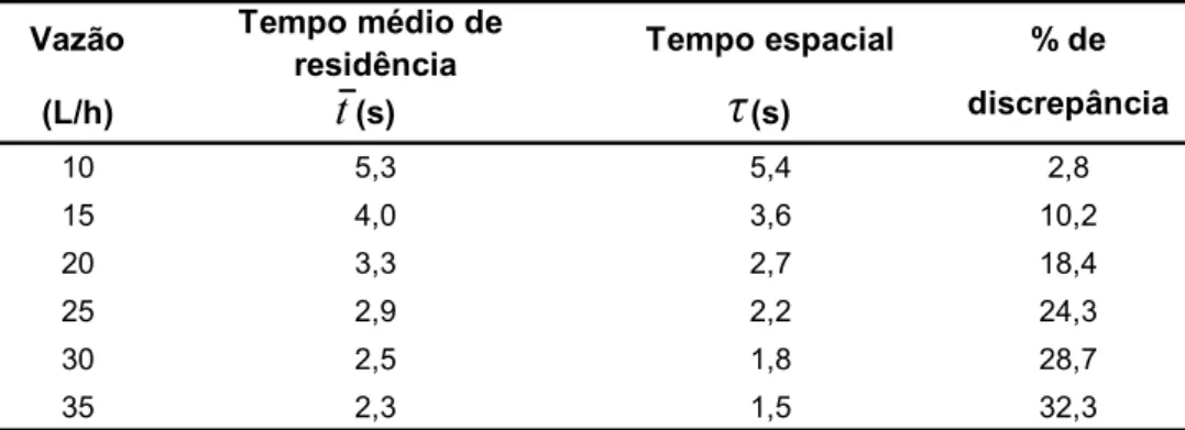 Tabela 4.9  –  Tempos  médios de  residência,  tempos  espaciais  e  as  porcentagens  de  discrepância para o sistema de aquisição de dados 