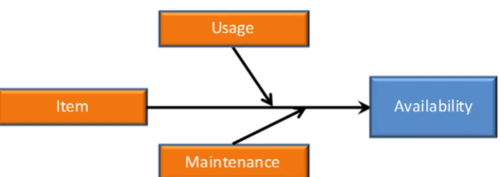 Figure 1. Main inputs vectors for availability  2.1. Case  
