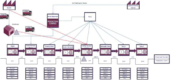 Figure 2. A Value Stream Map for repairing activities  In  Figure  2,  it  is  possible  to  find  that 